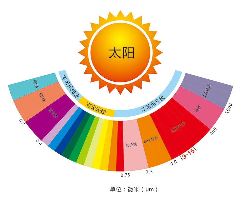 Wuxi Saunapro Technology Co.,Ltd πέντε καινοτομίες στο ατμόλουτρο απρόσκοπτη μακρινή υπέρυθρη